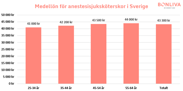 Grafer som visar statistik över genomsnittliga månadslöner för anestesisjuksköterskor i Sverige, fördelat över olika åldrar.
