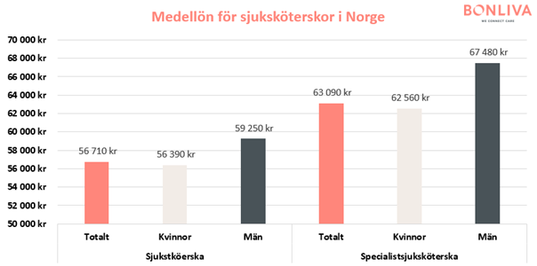 Grafer som visar statistik över genomsnittliga månadslöner för sjuksköterskor i Norge, fördelat över kön och specialisering.