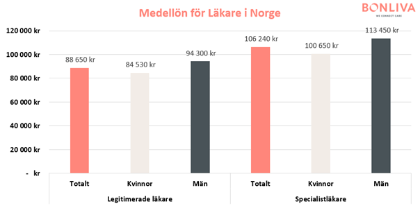 Grafer som visar statistik över genomsnittliga månadslöner för läkare i Norge, fördelat över kön och specialisering.