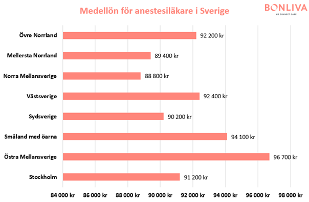 Grafer som visar statistik över genomsnittliga månadslöner för ST-läkare i Sverige, fördelat över olika delar av landet