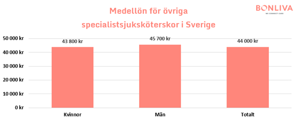 genomsnittliga månadslöner för övriga specialistsjuksköterskor i Sverige, fördelat över kön.