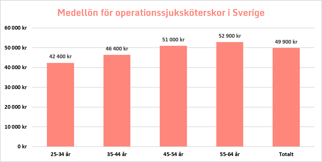 Tabell som visar medellönen för operationssjuksköterskor i Sverige, fördelat efter ålder