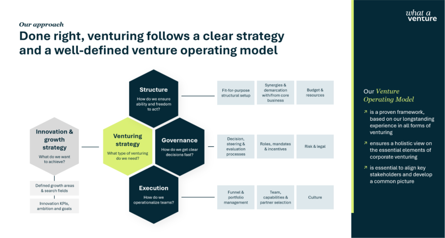 The image illustrates a strategic framework for successful venturing, emphasizing clear strategies, a well-defined operating model, structural setup, resource allocation, and stakeholder alignment to achieve growth and innovation.KI-generierte Inhalte können fehlerhaft sein.