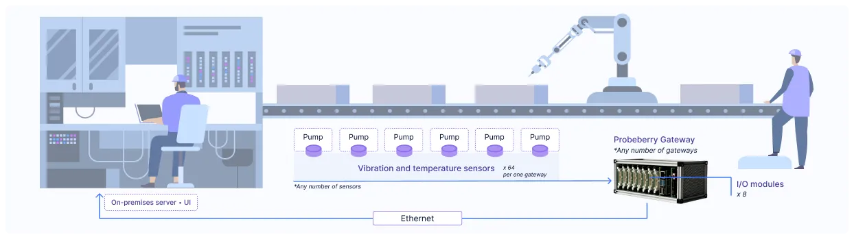 Pump vibration monitoring at PCB manufacturing