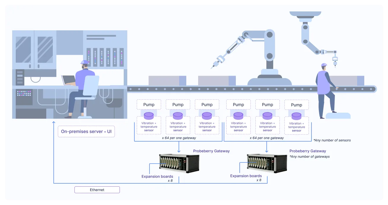 Pump vibration monitoring at PCB manufacturing