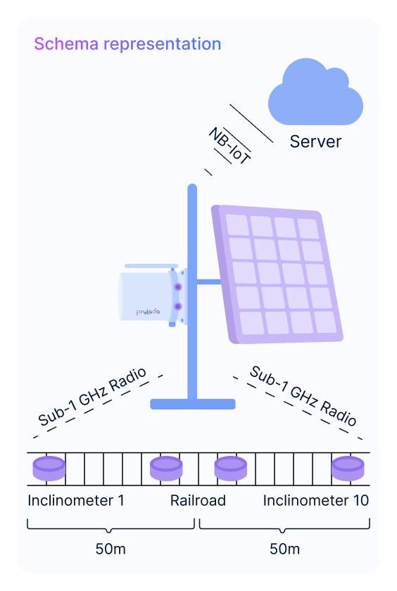 Schema representation of how Prylada railway track monitoring system operates