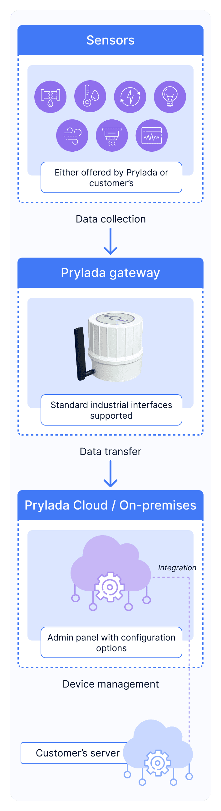 Diagram of the overall structure of the Prylada system