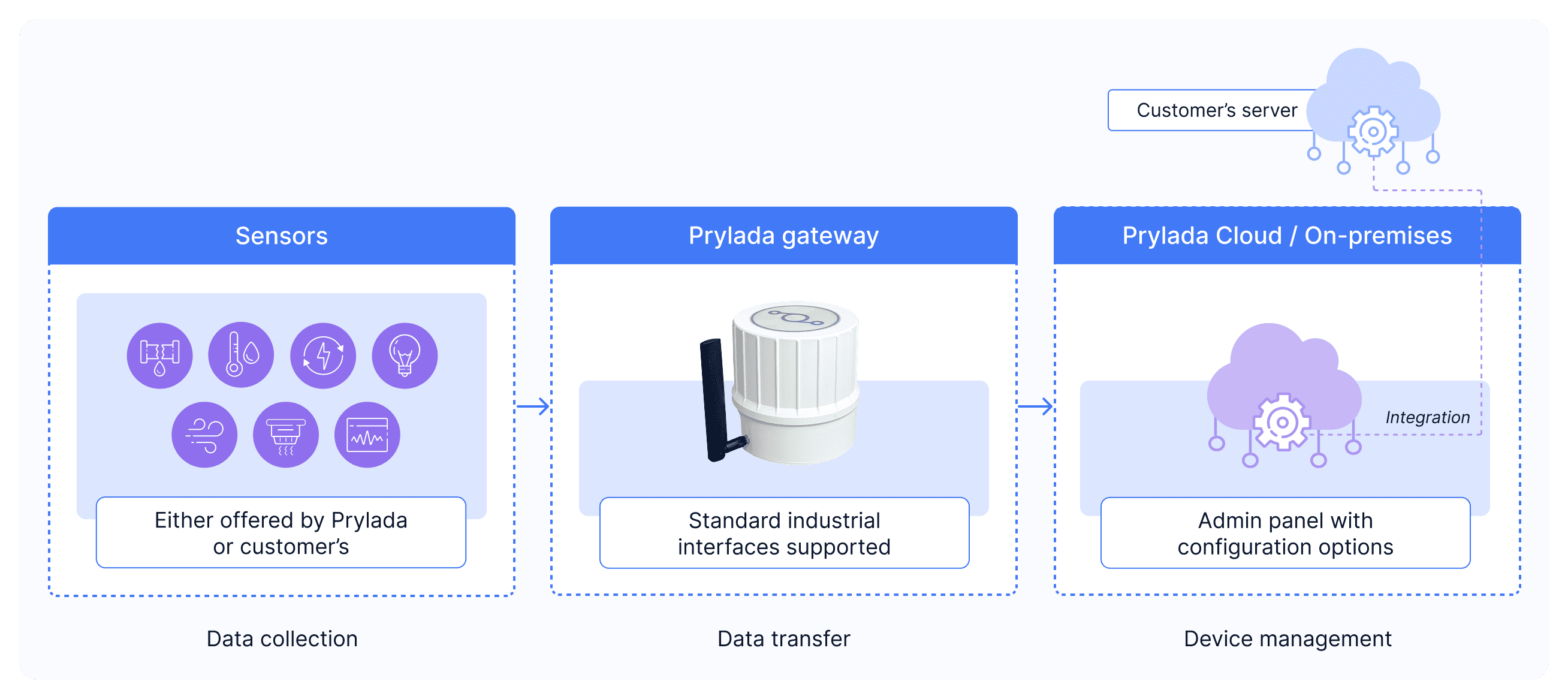 Diagram of the overall structure of the Prylada system