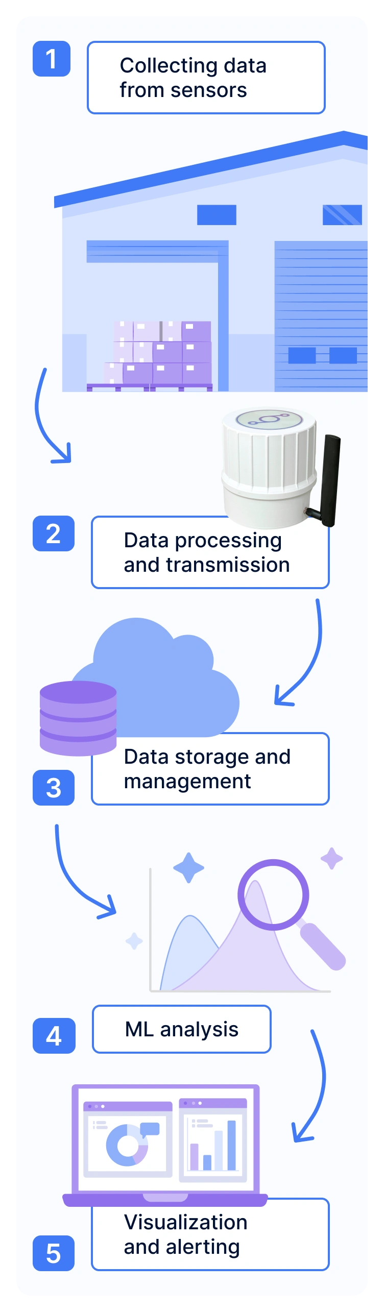 Overview of sensor-based monitoring in storage units