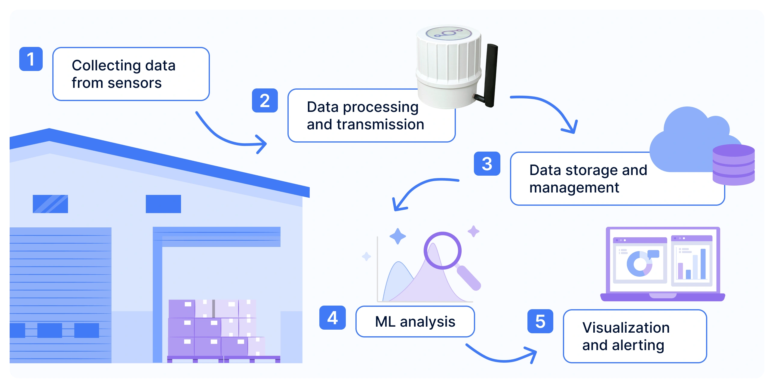 Overview of sensor-based monitoring in storage units