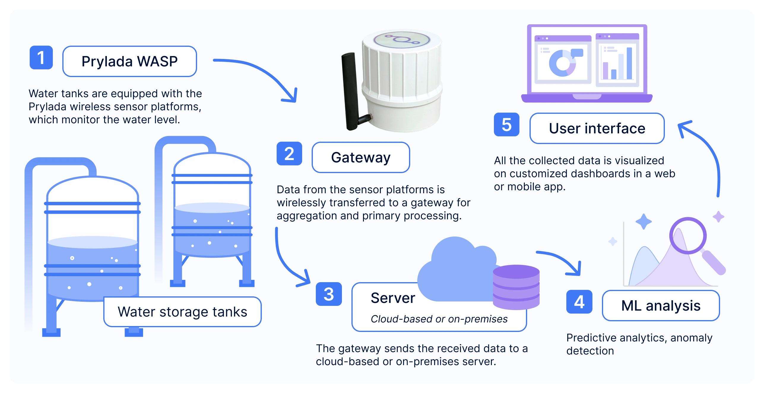 Remote water tank monitoring using Prylada sensors