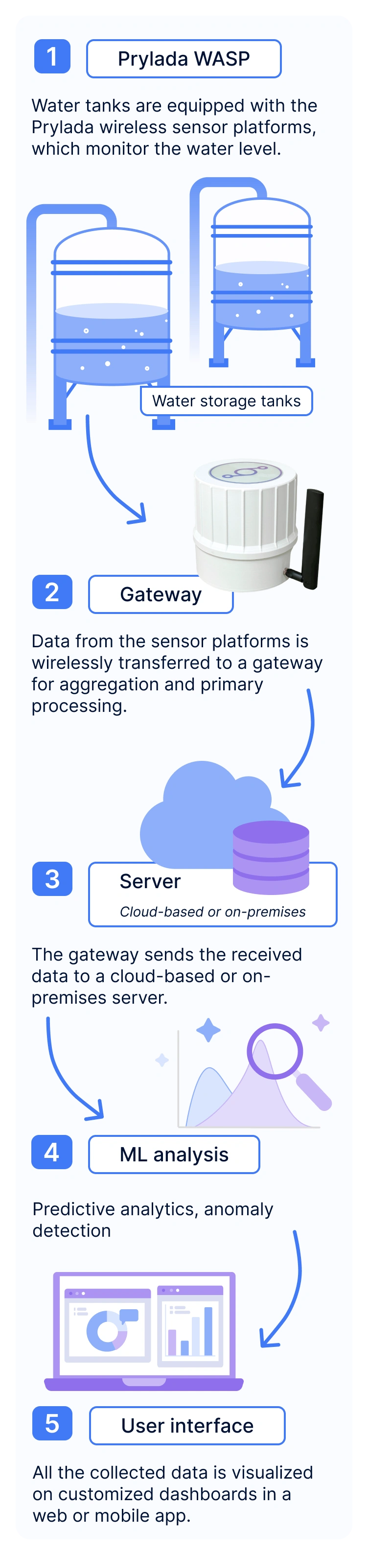 Remote water tank monitoring using Prylada sensors