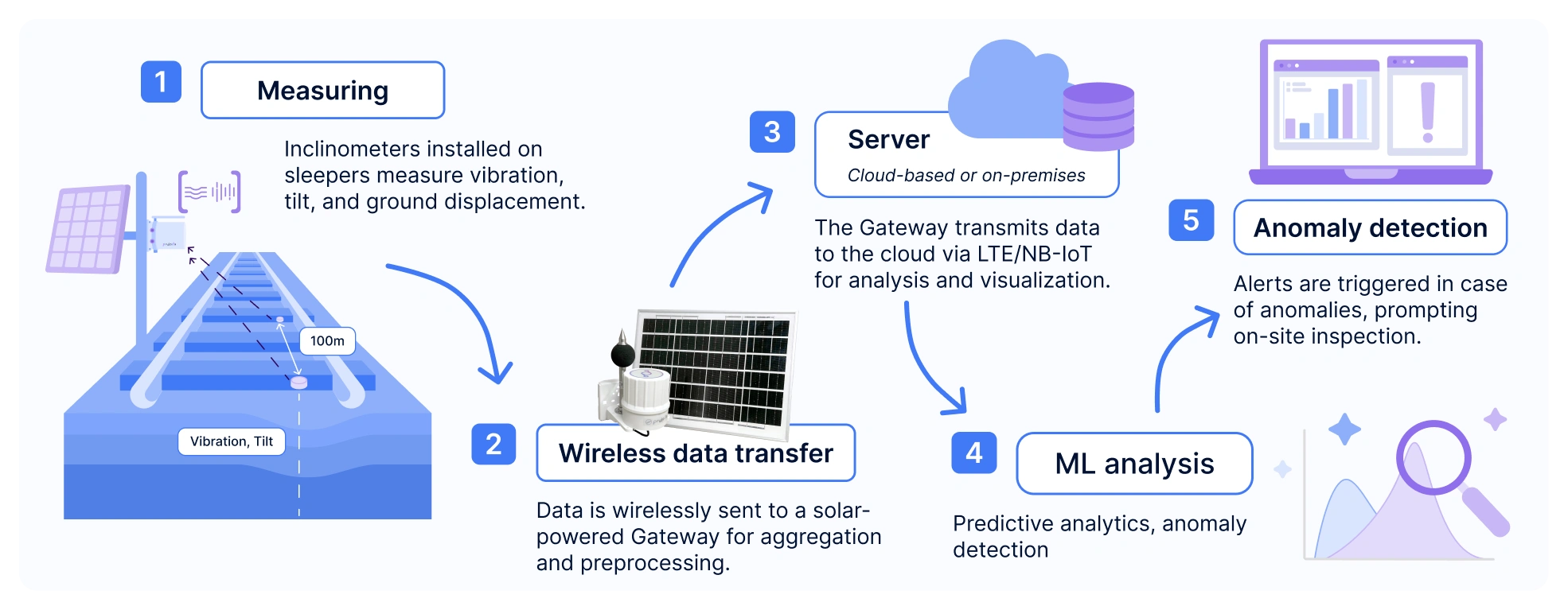 Railway track monitoring scheme