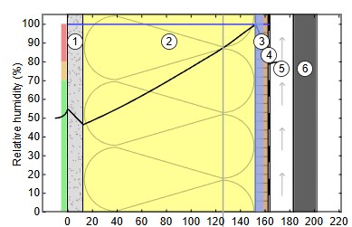 Keeping the Dew Point Exactly Where It Belongs