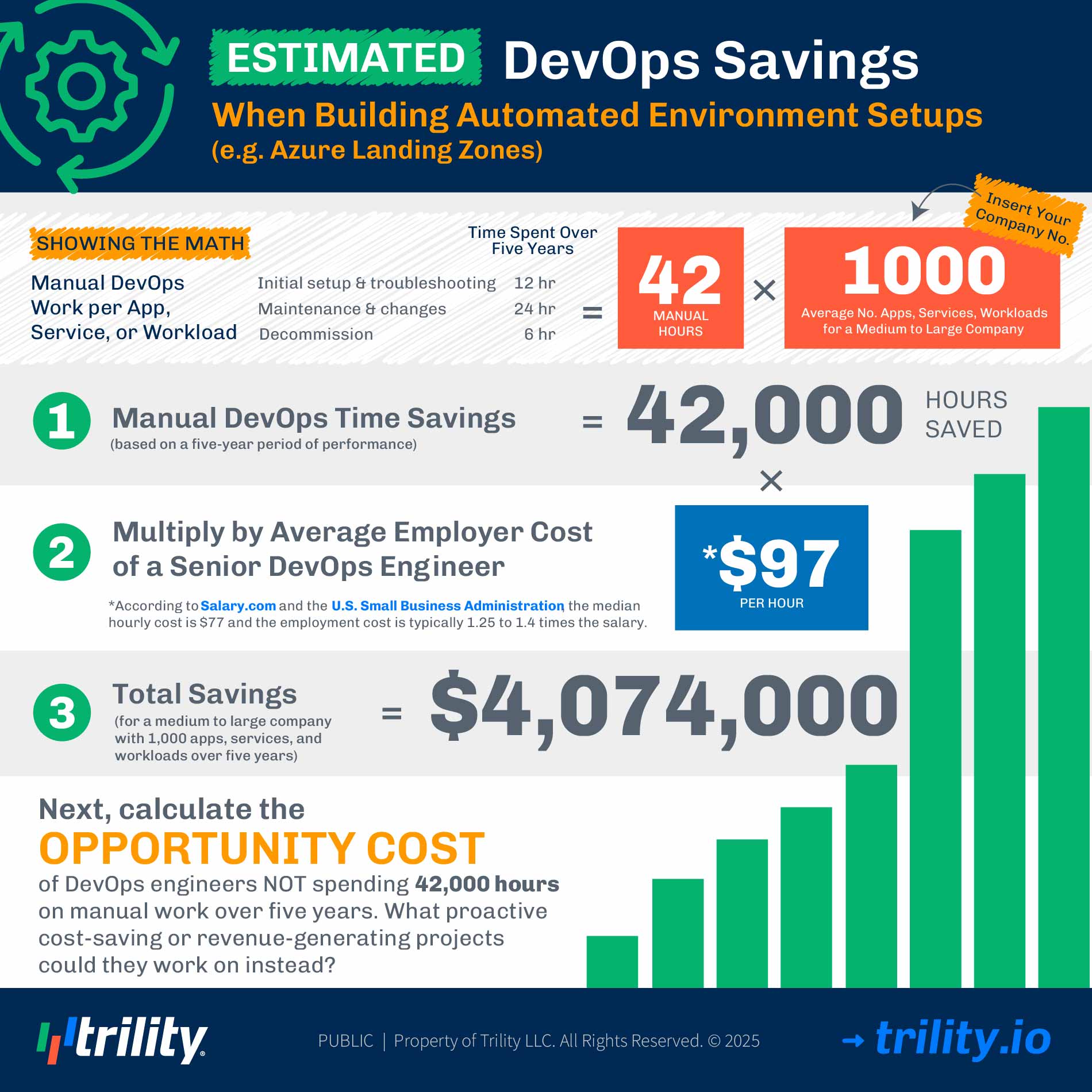 This infographic demonstrates the return on investment a company can achieve when environment setups are automated using DevOps practices. 