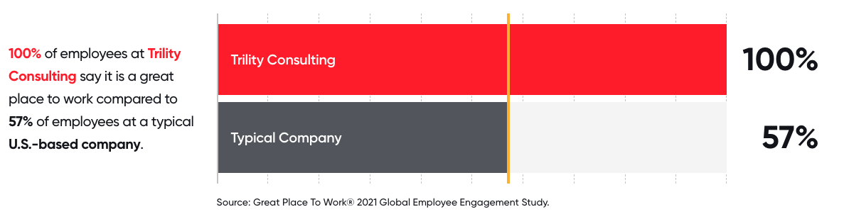 Great Place to Work Industry Comparison