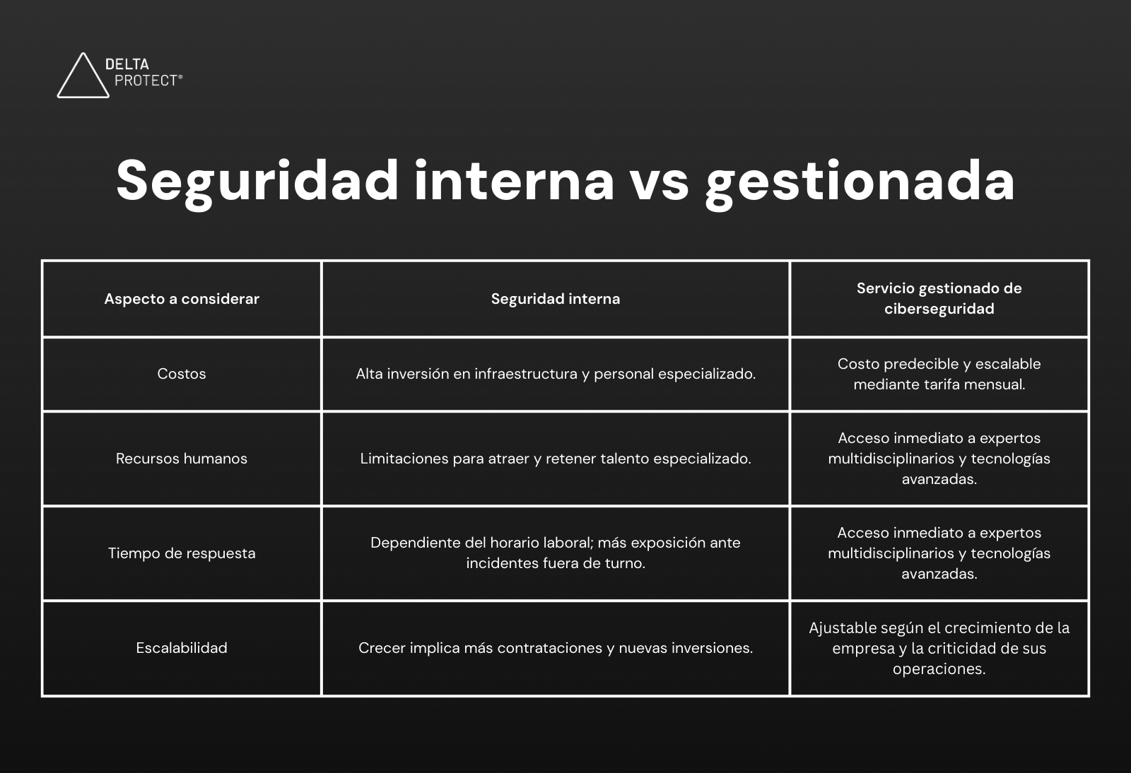 Comparativa de seguridad interna vs gestionada