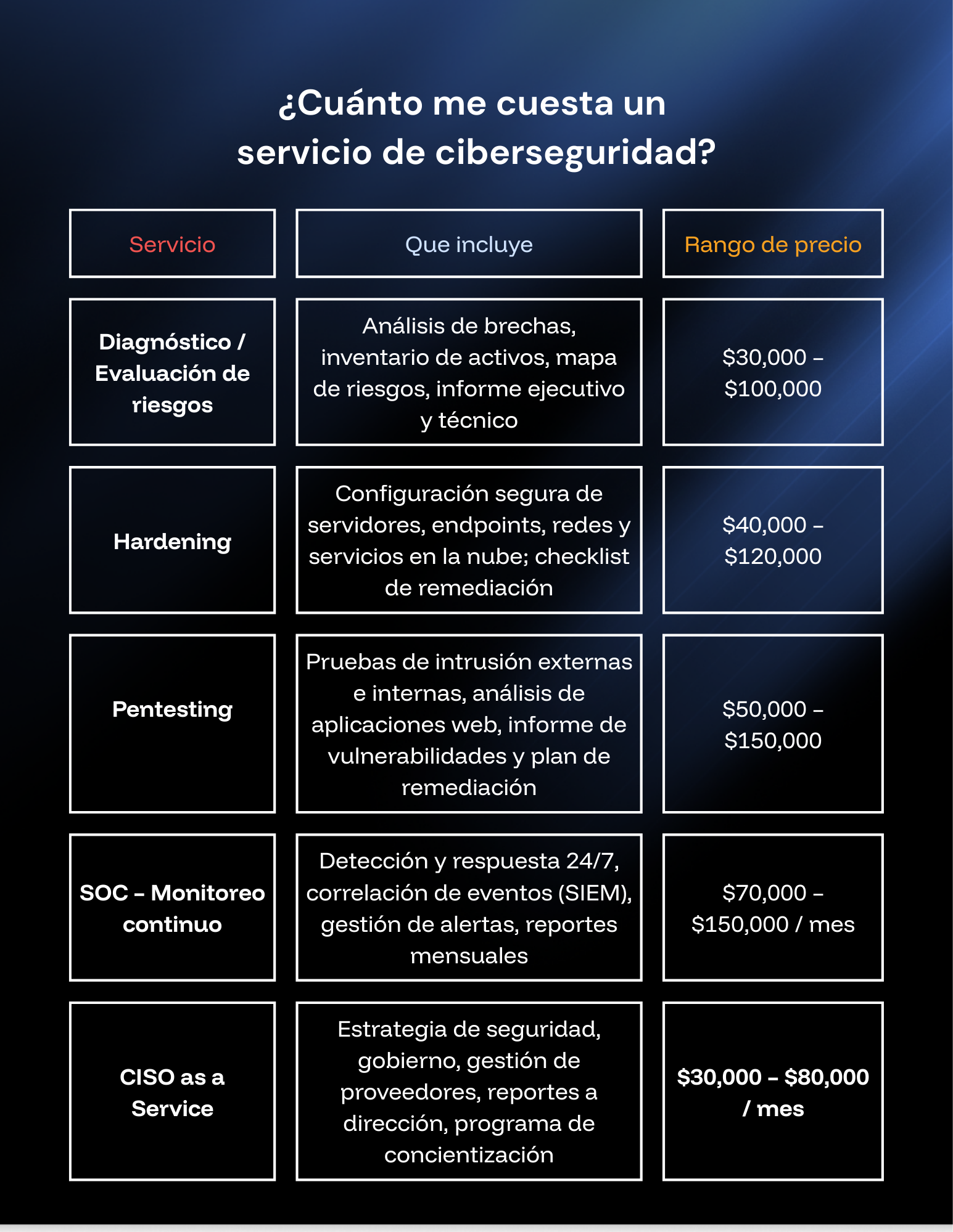 Tabla comparativa de precios de servicios de ciberseguridad