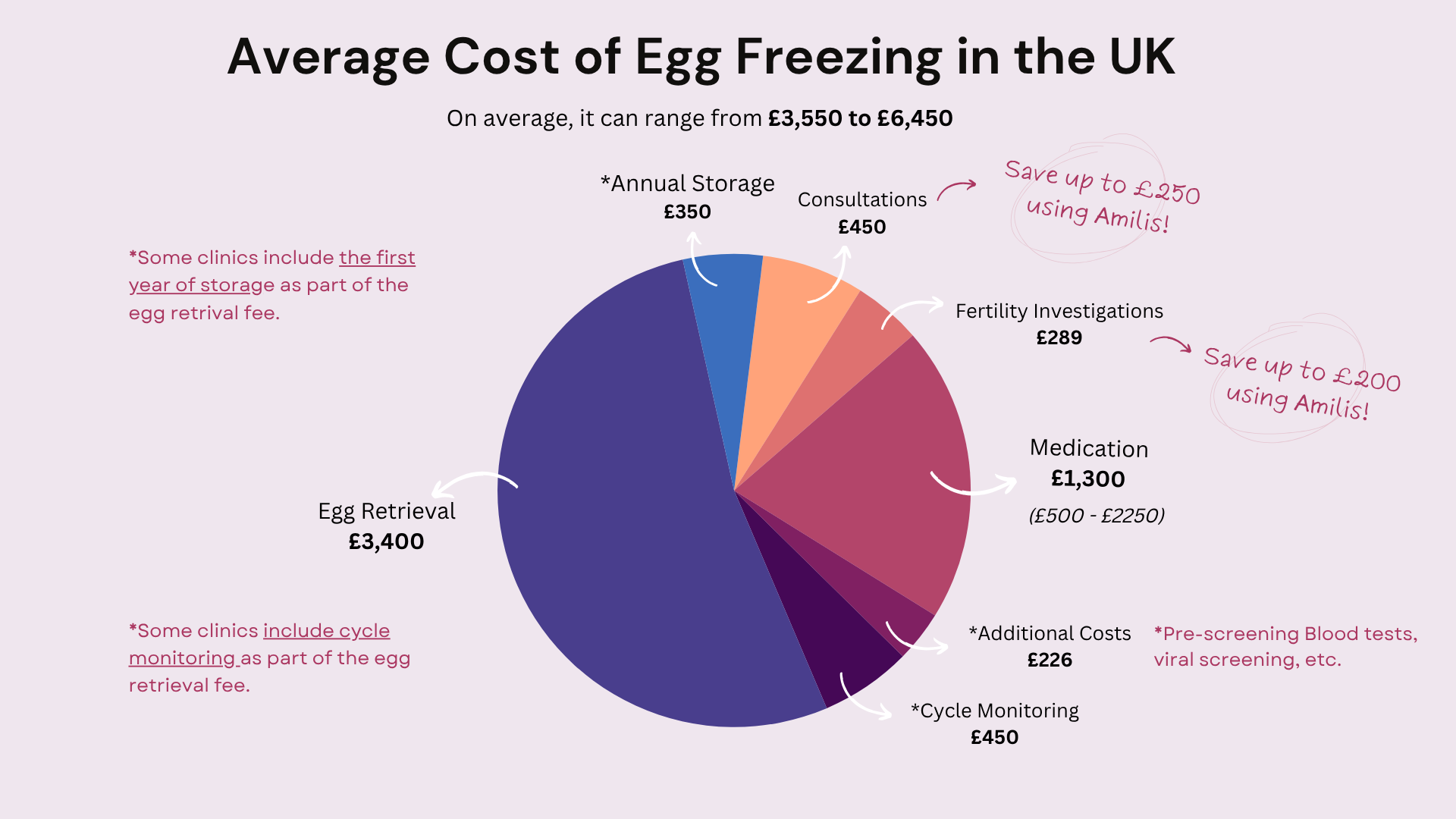 UK Egg freezing cost