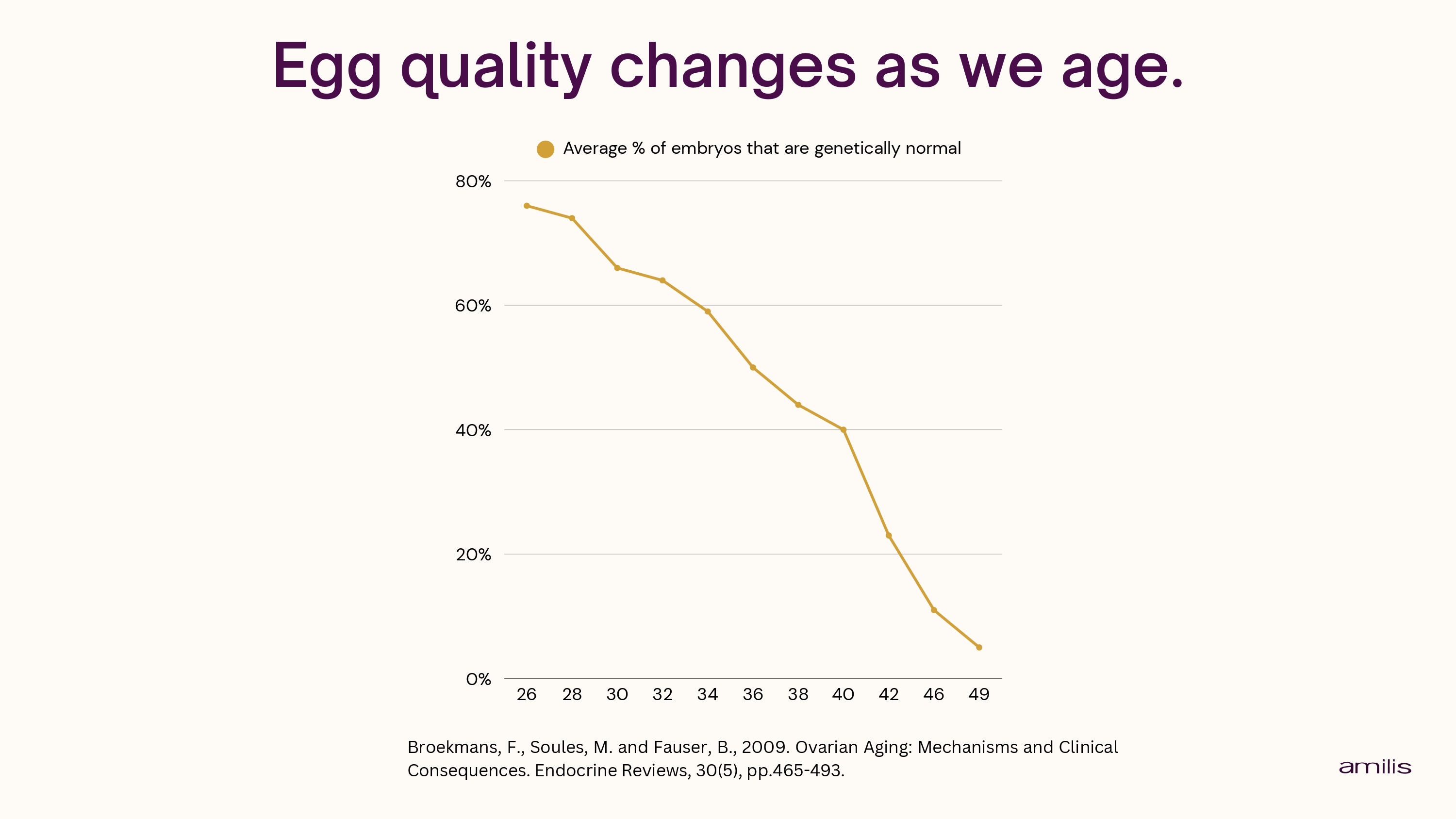 Egg quality by age UK