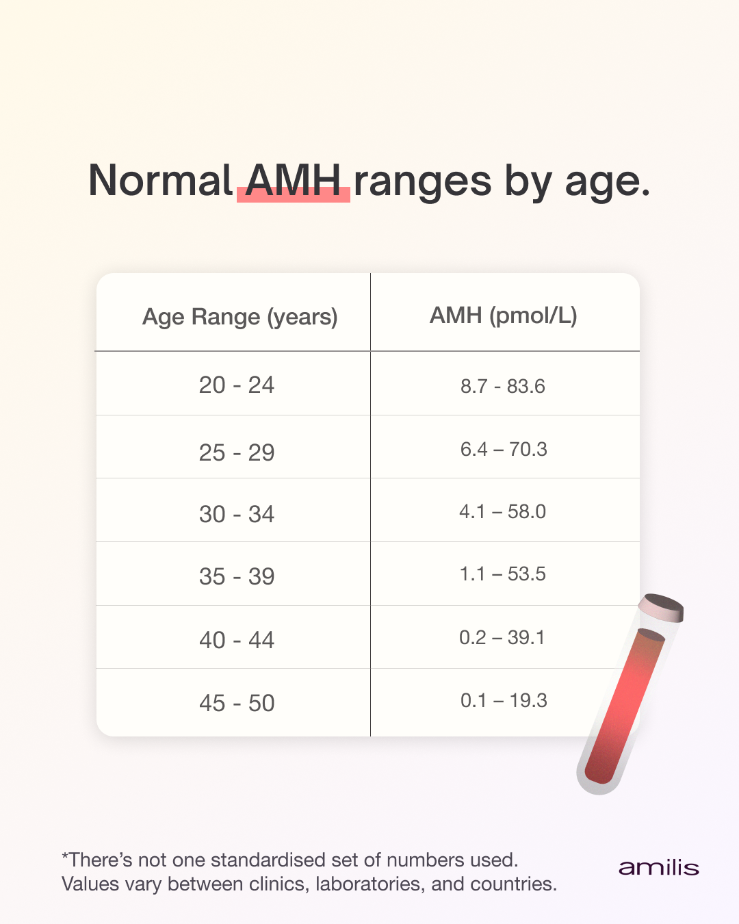 Normal AMH ranges by age