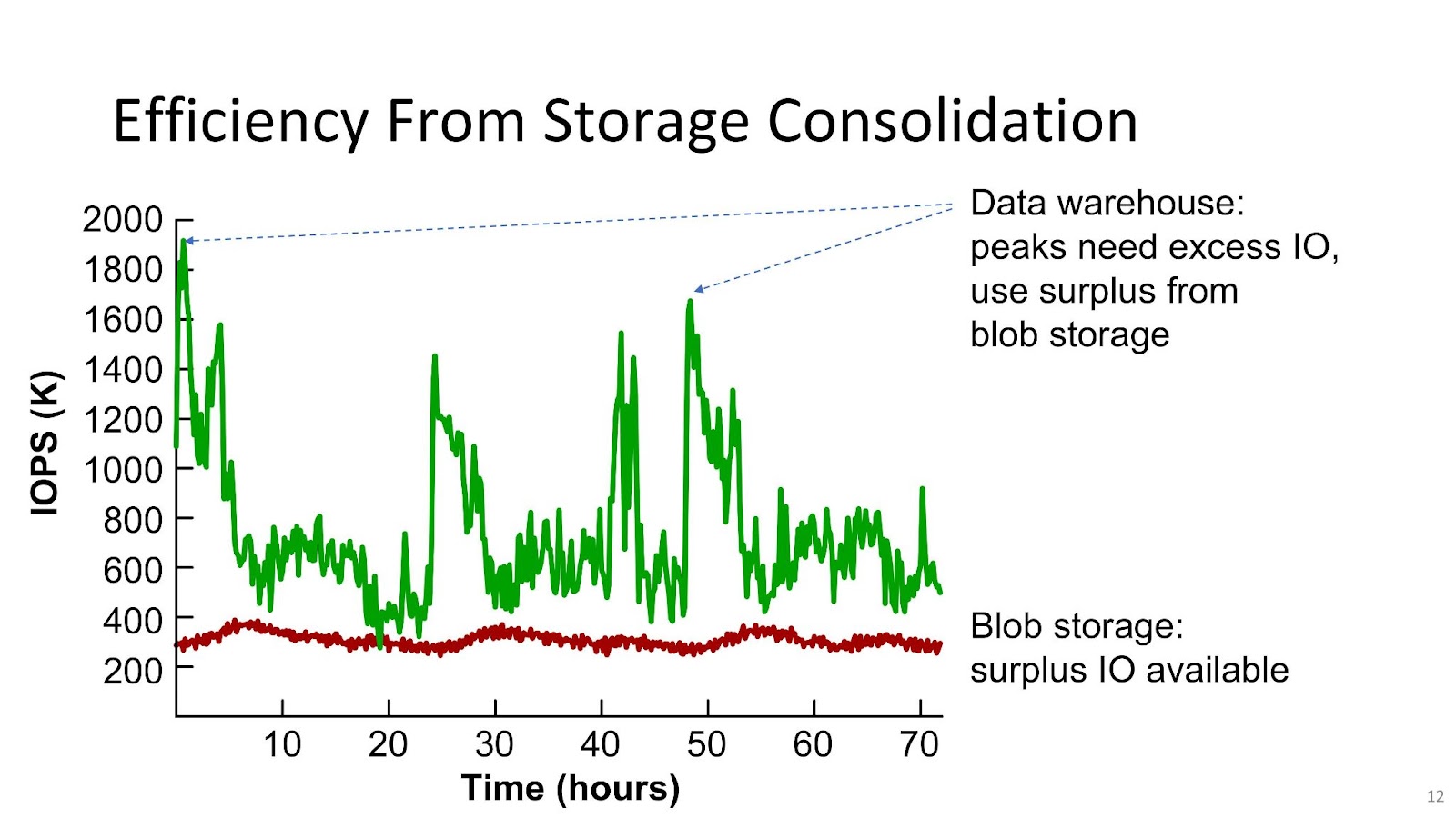 Effiiency from storage consolidation