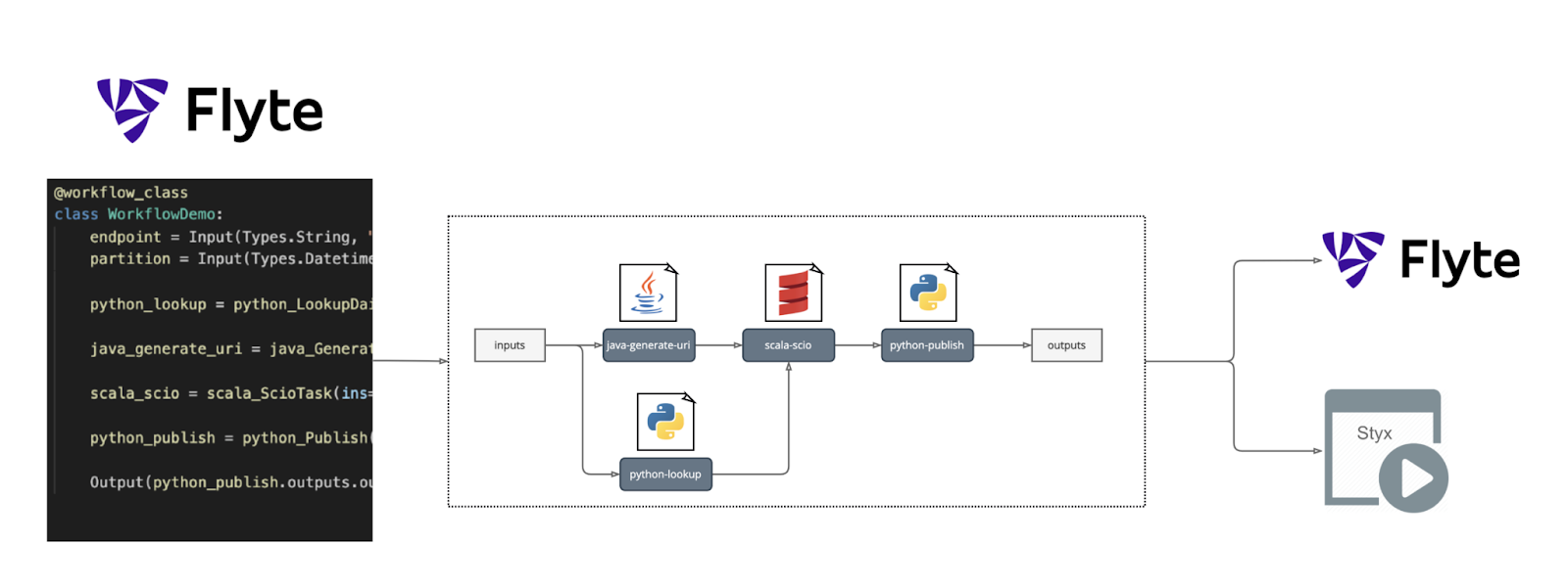 How a data workflow is now defined using Flyte