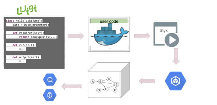 Data orchestration workflow using Luigi