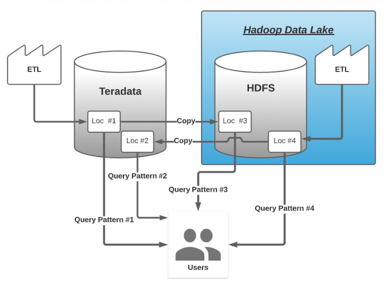 LinkedIn’s dual data infrastructure