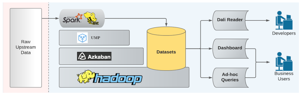 LinkedIn’s data architecture