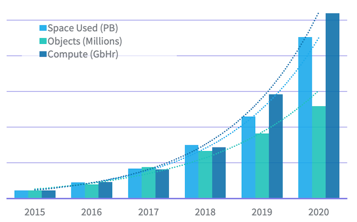 Exponential growth in LinkedIn’s largest data cluster