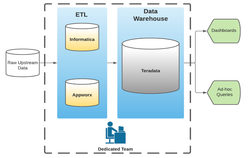 LinkedIn’s legacy proprietary analytics infrastructure