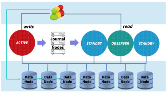 Activating Standby Namespace servers sped up storage performance