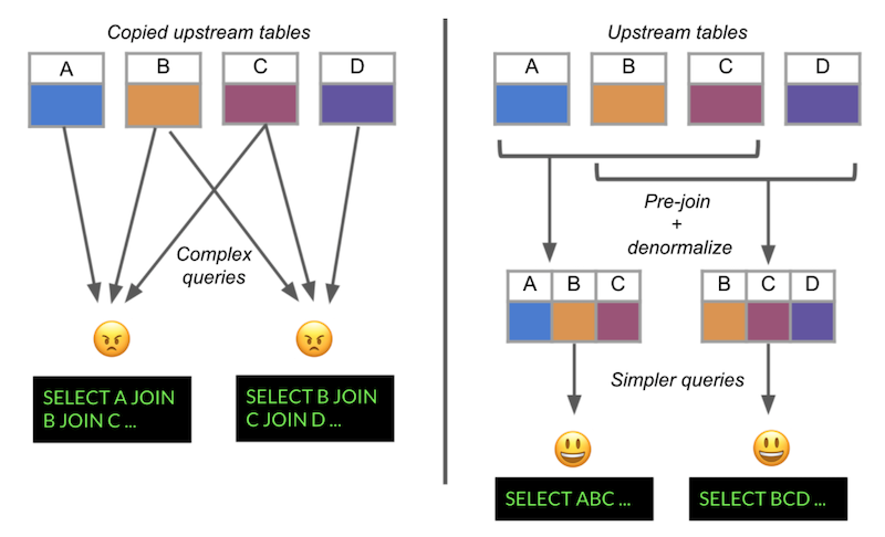 Rebuliding data tables