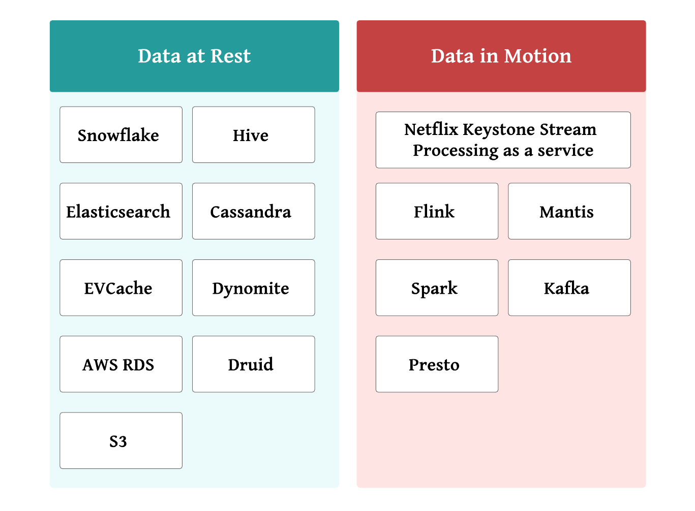 Netflix data infrastructure