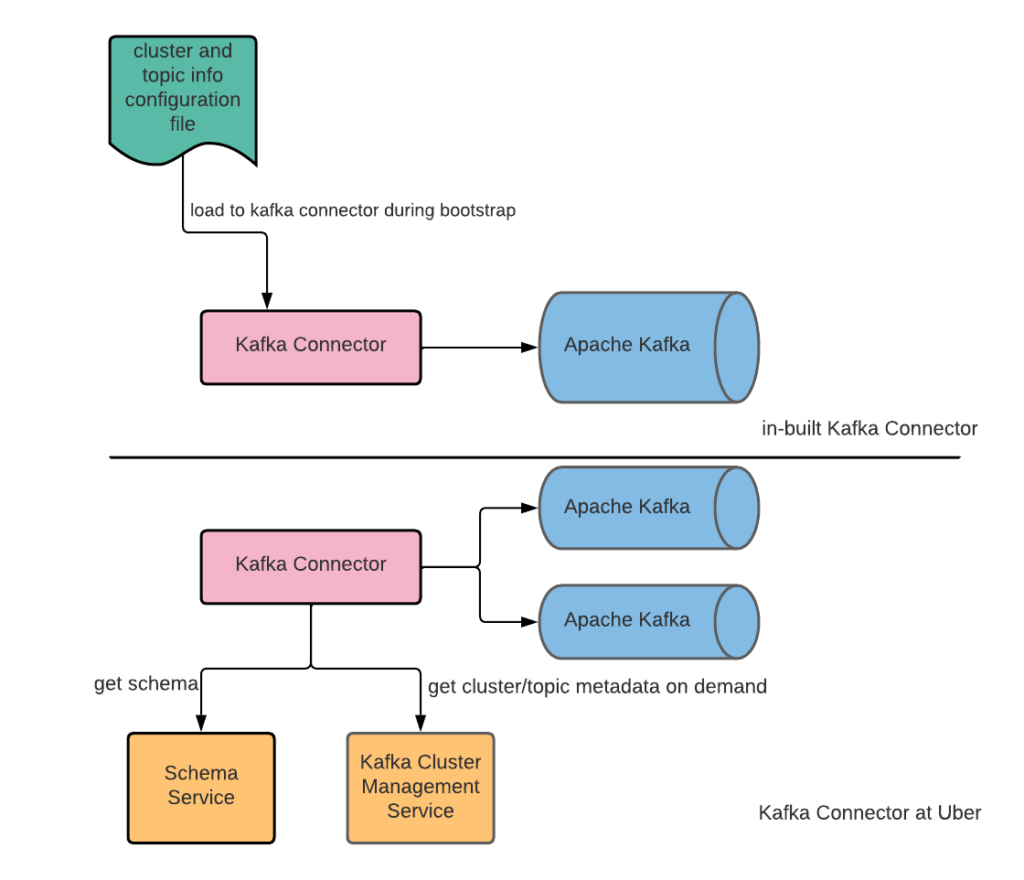 Kafka Connectors in Uber's data environment