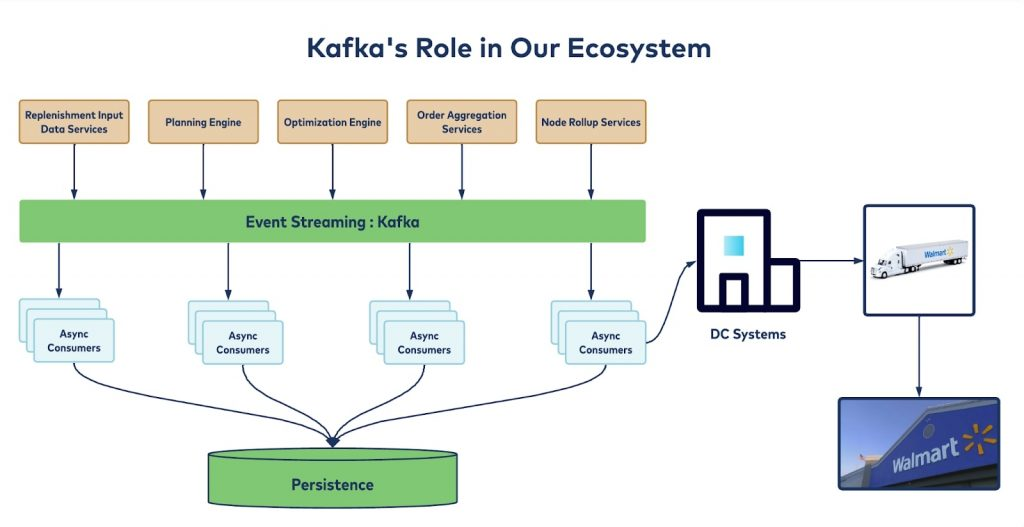 Kafka in a data ecosystem