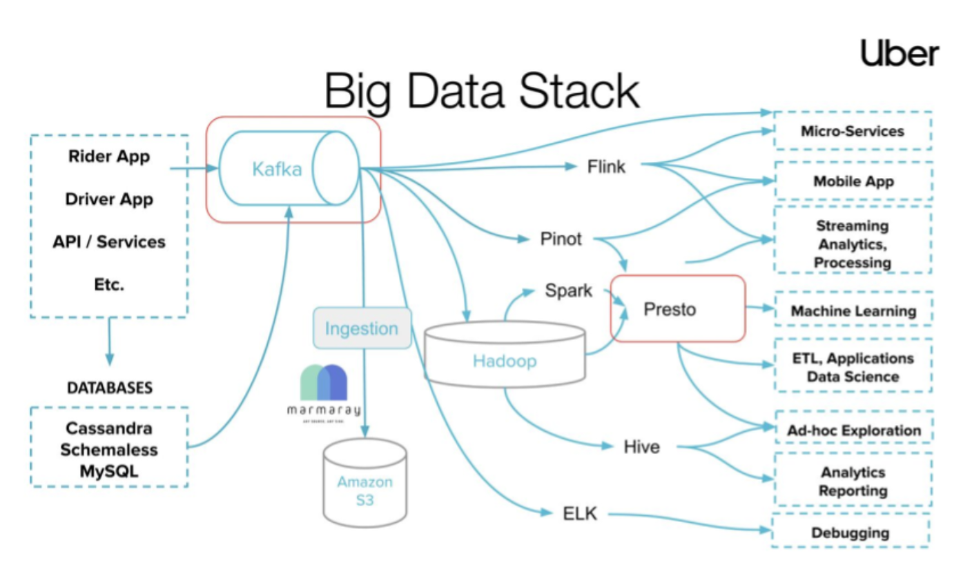 Uber's data stack