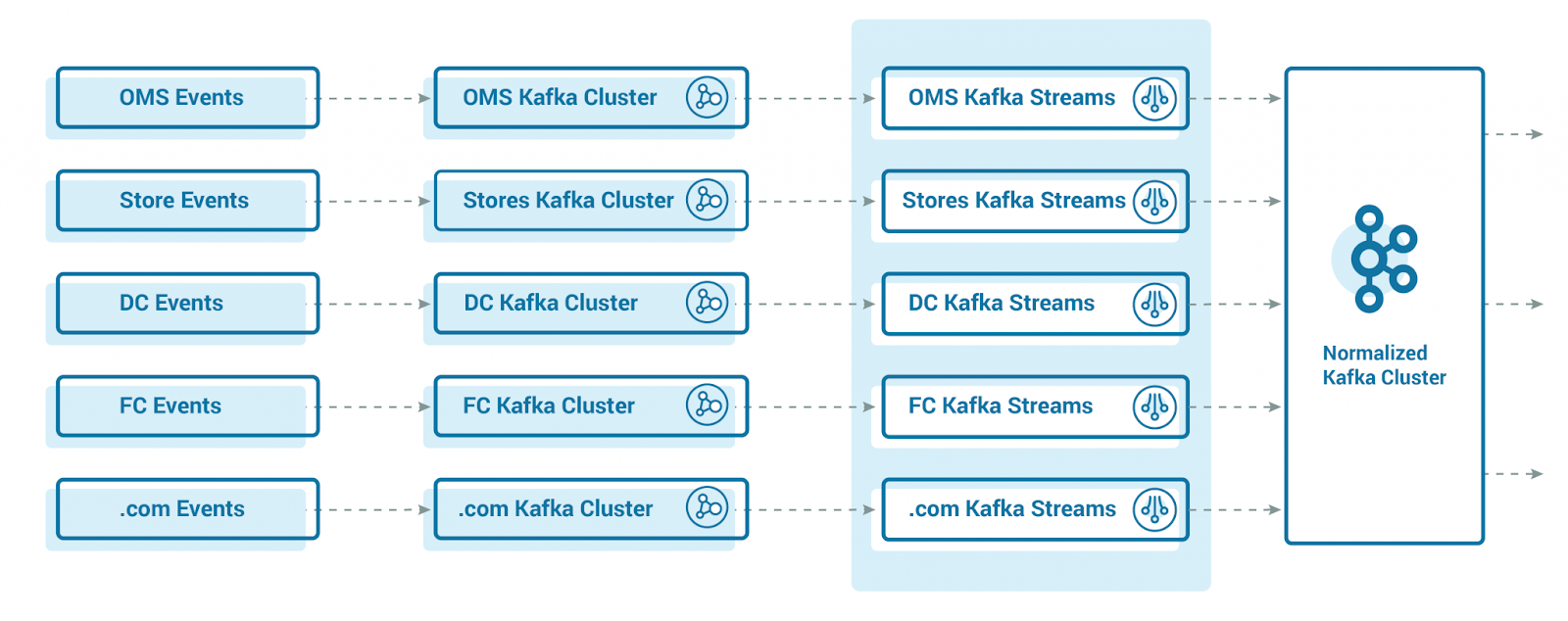 Walmart's smart transformation engine