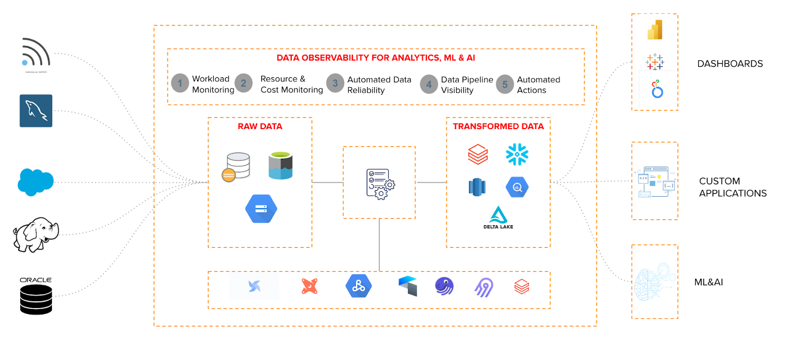 Data engineers need data observability