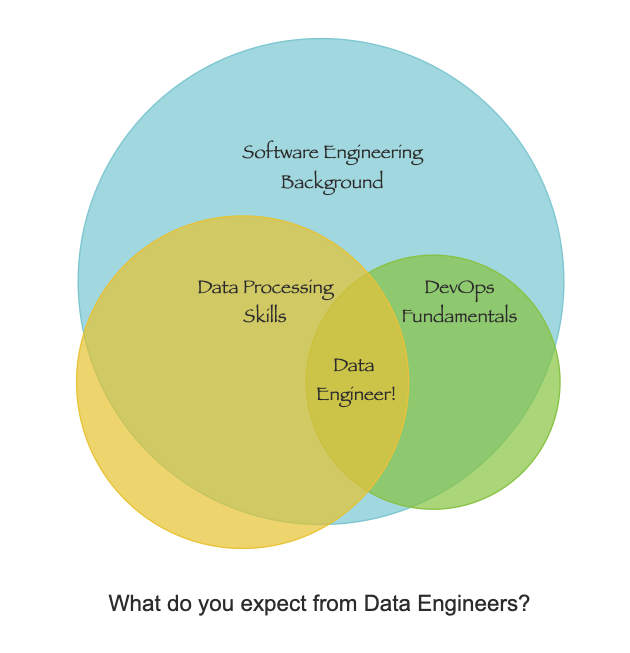 Data engineer skills