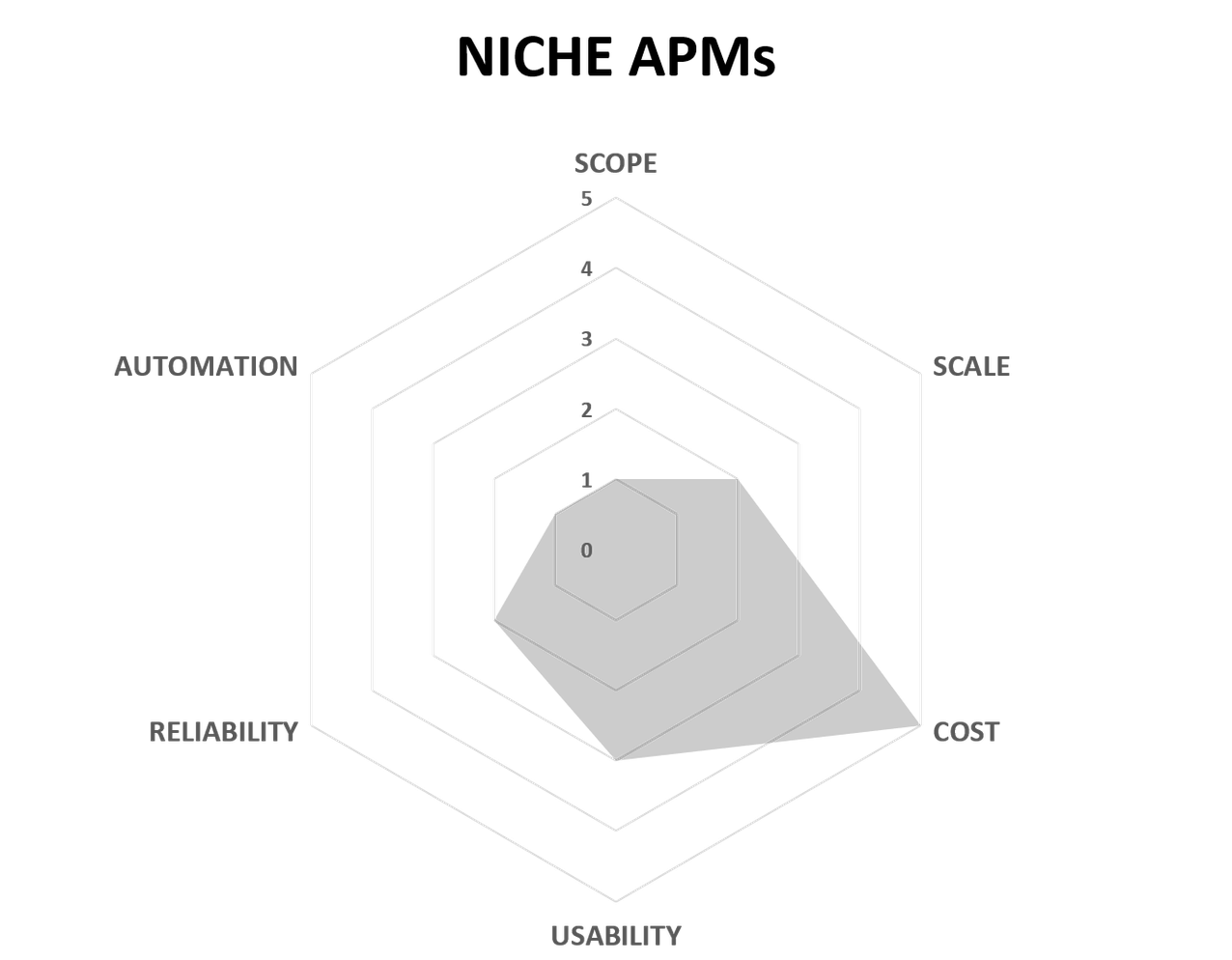 Niche APM tools
