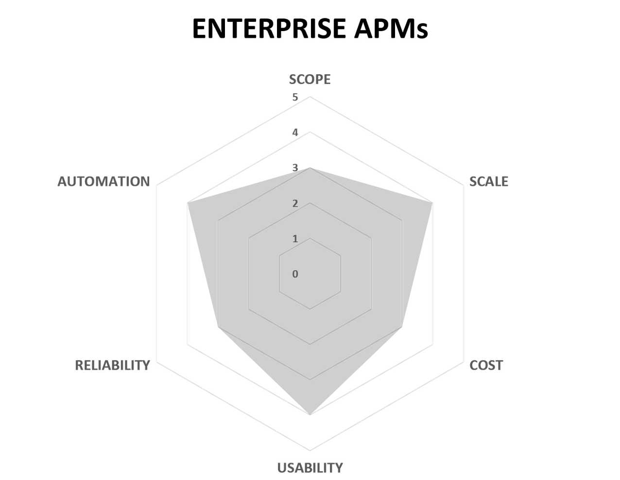 Enterprise APM tools