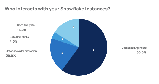 Who uses Snowflake?