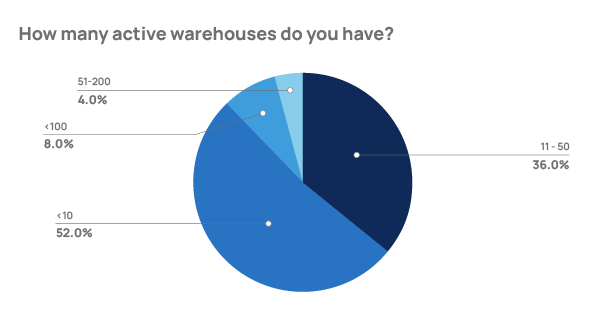 Snowflake active warehouses