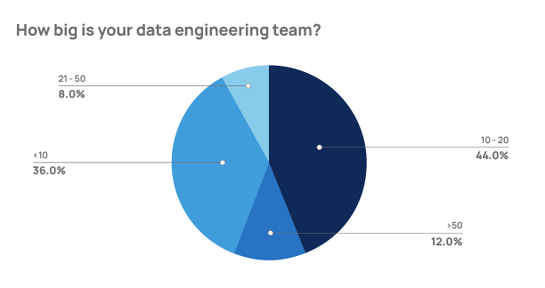 How big is Snowflake team?