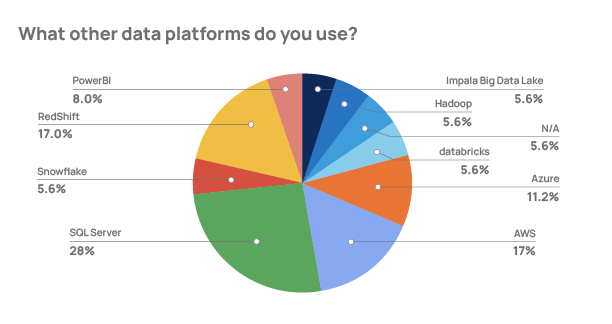 Data platforms preferred by CDOs