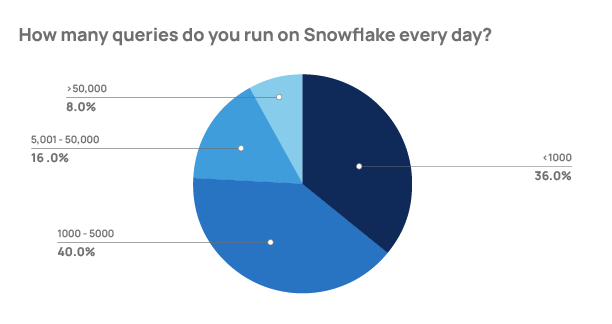 # of Snowflake queries