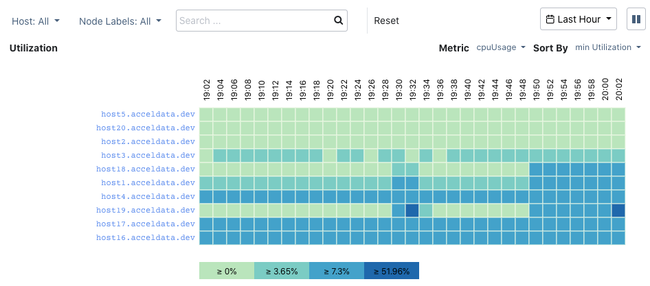 CPU utilization healthmap
