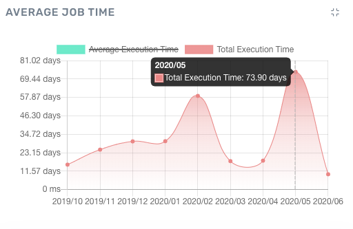 Hadoop job metrics - run-time